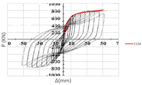 مقایسه منحنی هیسترزیس مدل آزمایشگاهی صبوری و سجادی و نتایج تحلیل
