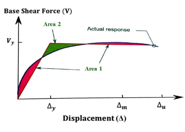 دوخطی سازی نمودار برش پایه تغییر مکان به روش انرژی معادل - ضریب رفتار به روش یانگ