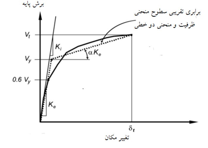 دوخطی سازی نمودار برش­ پایه تغییرمکان به روش یانگ - ضریب رفتار به روش یانگ